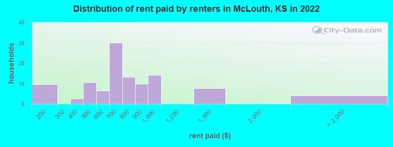 Distribution of rent paid by renters in McLouth, KS in 2022