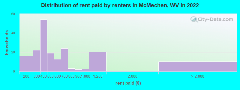 Distribution of rent paid by renters in McMechen, WV in 2022