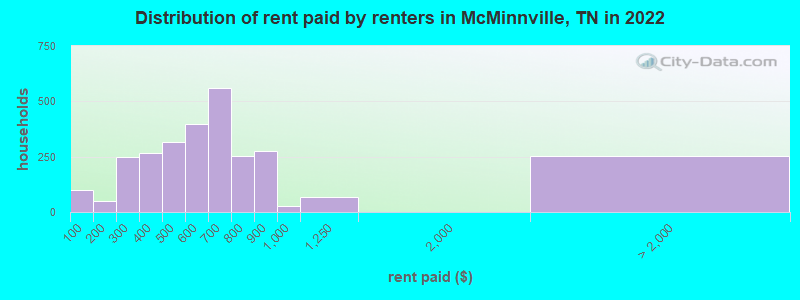 Distribution of rent paid by renters in McMinnville, TN in 2022
