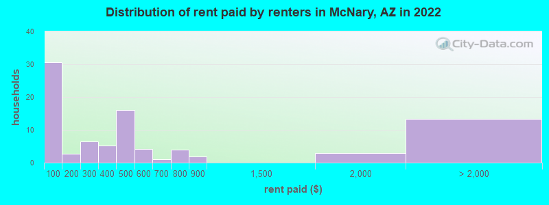 Distribution of rent paid by renters in McNary, AZ in 2022