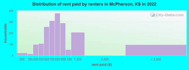 Distribution of rent paid by renters in McPherson, KS in 2022
