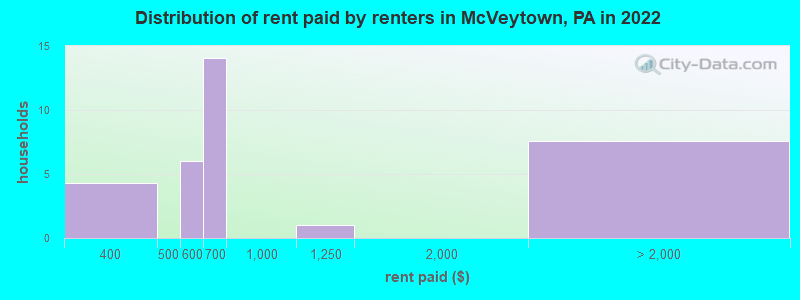 Distribution of rent paid by renters in McVeytown, PA in 2022
