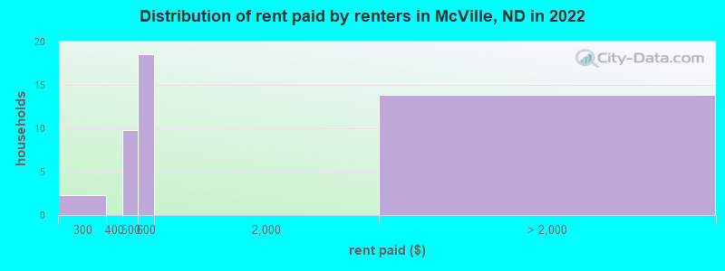 Distribution of rent paid by renters in McVille, ND in 2022
