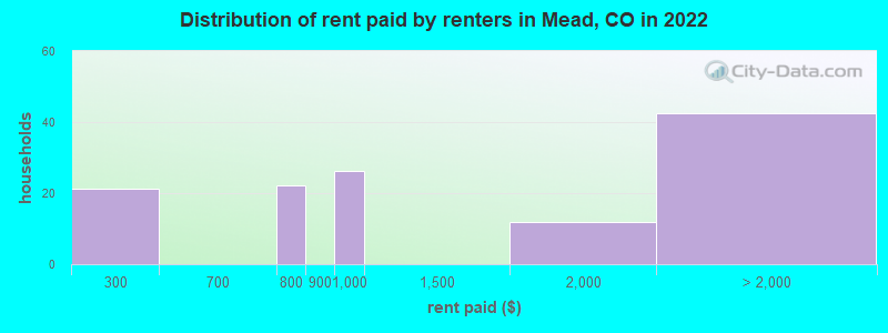Distribution of rent paid by renters in Mead, CO in 2022