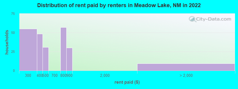 Distribution of rent paid by renters in Meadow Lake, NM in 2022