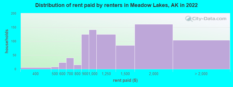Distribution of rent paid by renters in Meadow Lakes, AK in 2022