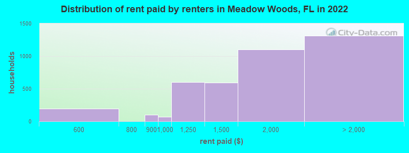 Distribution of rent paid by renters in Meadow Woods, FL in 2022