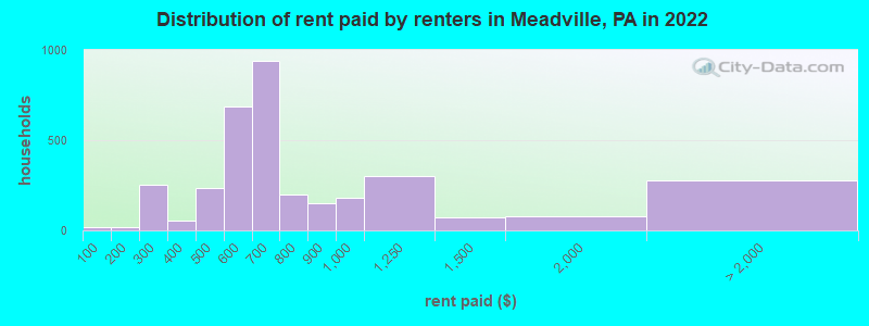 Distribution of rent paid by renters in Meadville, PA in 2022