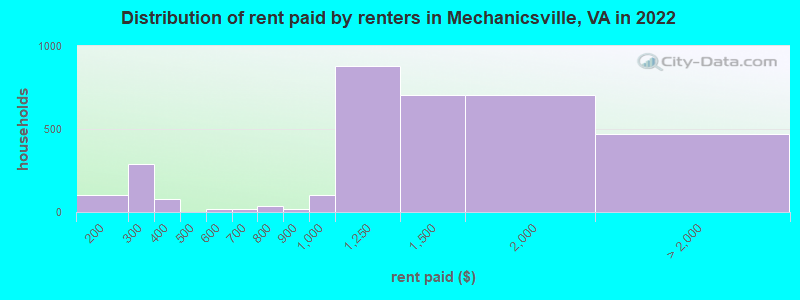 Distribution of rent paid by renters in Mechanicsville, VA in 2022