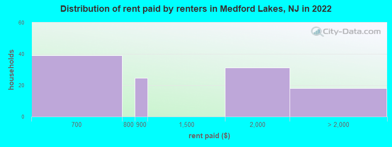 Distribution of rent paid by renters in Medford Lakes, NJ in 2022