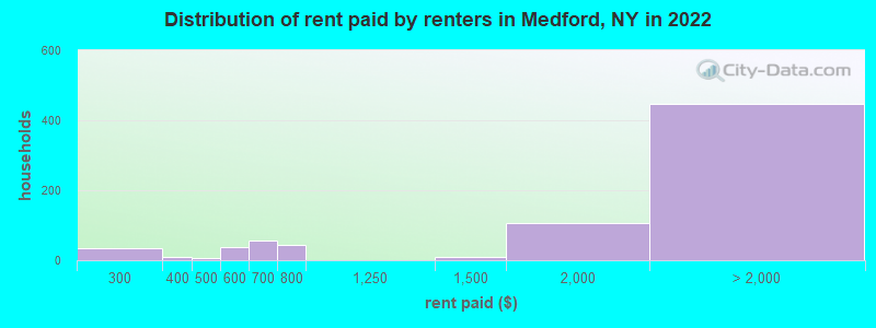 Distribution of rent paid by renters in Medford, NY in 2022