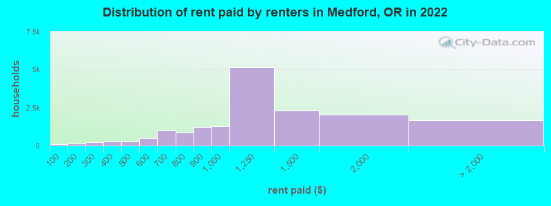 Distribution of rent paid by renters in Medford, OR in 2022