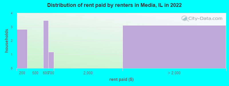 Distribution of rent paid by renters in Media, IL in 2022