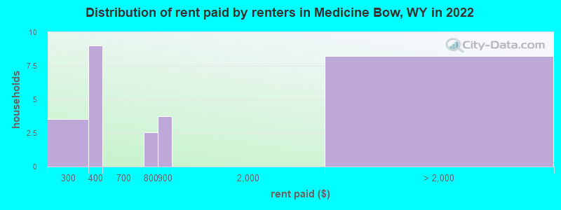 Distribution of rent paid by renters in Medicine Bow, WY in 2022