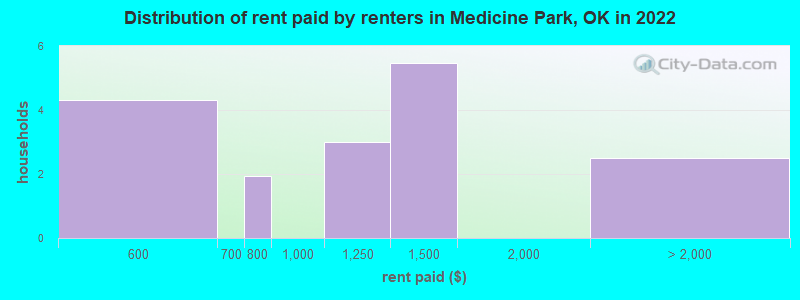 Distribution of rent paid by renters in Medicine Park, OK in 2022