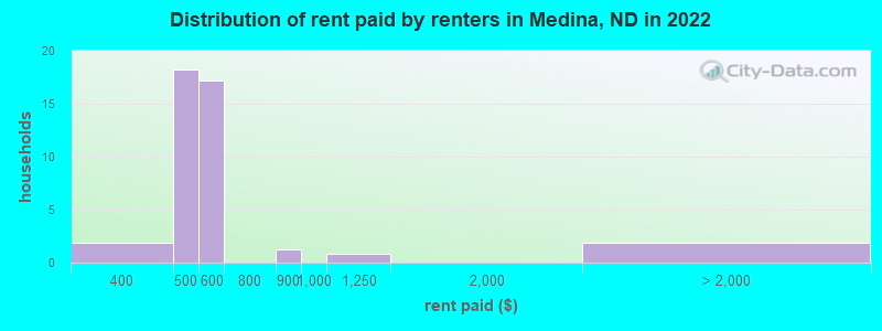 Distribution of rent paid by renters in Medina, ND in 2022