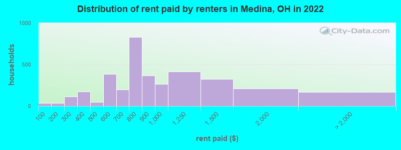 Distribution of rent paid by renters in Medina, OH in 2022