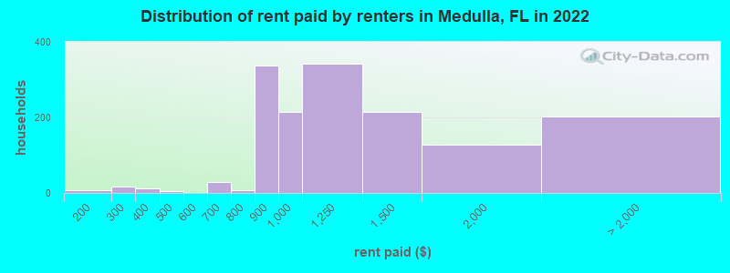 Distribution of rent paid by renters in Medulla, FL in 2022