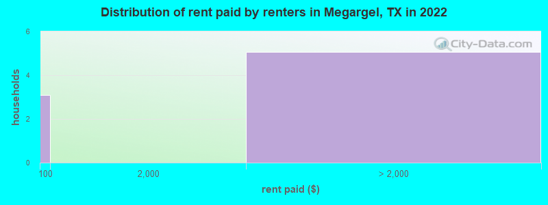 Distribution of rent paid by renters in Megargel, TX in 2022
