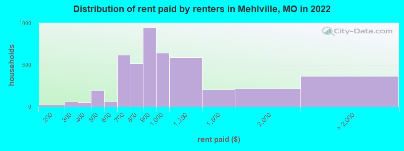 Distribution of rent paid by renters in Mehlville, MO in 2022