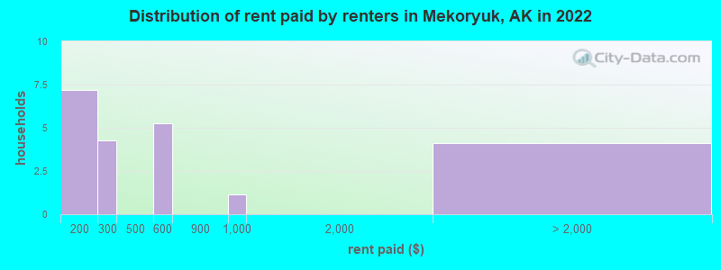 Distribution of rent paid by renters in Mekoryuk, AK in 2022