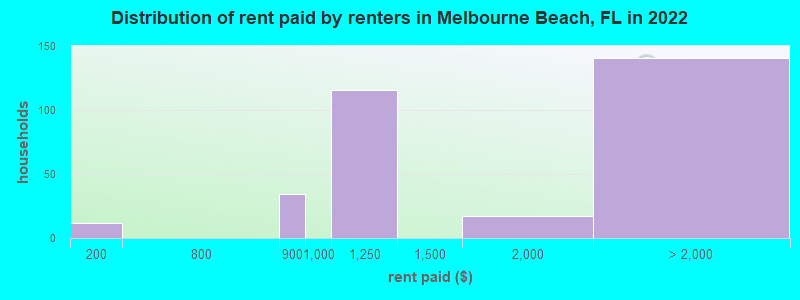 Distribution of rent paid by renters in Melbourne Beach, FL in 2022