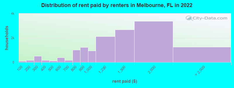 Distribution of rent paid by renters in Melbourne, FL in 2022