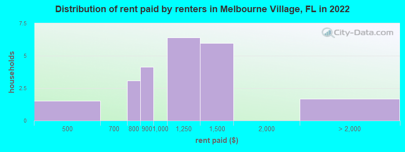 Distribution of rent paid by renters in Melbourne Village, FL in 2022