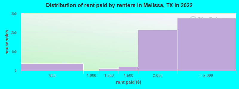 Distribution of rent paid by renters in Melissa, TX in 2022