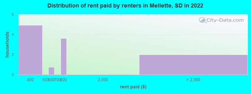 Distribution of rent paid by renters in Mellette, SD in 2022