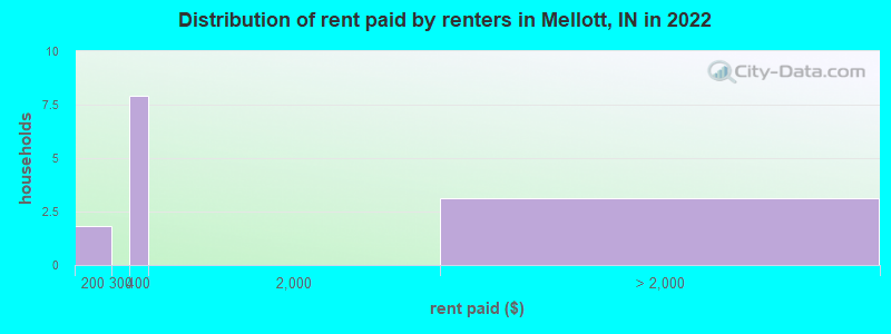 Distribution of rent paid by renters in Mellott, IN in 2022