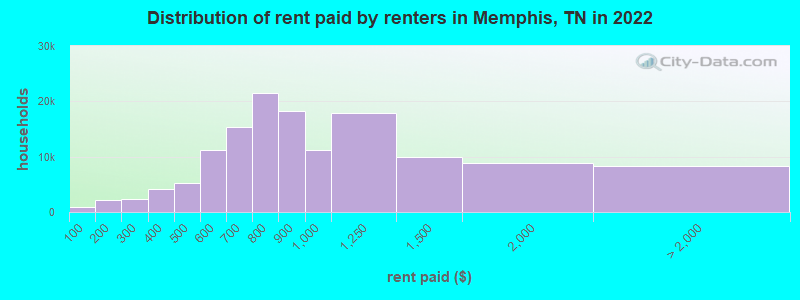Distribution of rent paid by renters in Memphis, TN in 2022