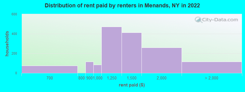 Distribution of rent paid by renters in Menands, NY in 2022