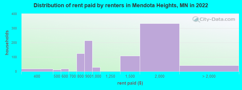 Distribution of rent paid by renters in Mendota Heights, MN in 2022