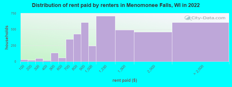 Distribution of rent paid by renters in Menomonee Falls, WI in 2022