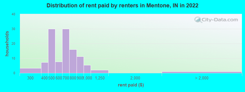 Distribution of rent paid by renters in Mentone, IN in 2022
