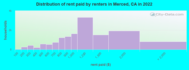 Distribution of rent paid by renters in Merced, CA in 2022