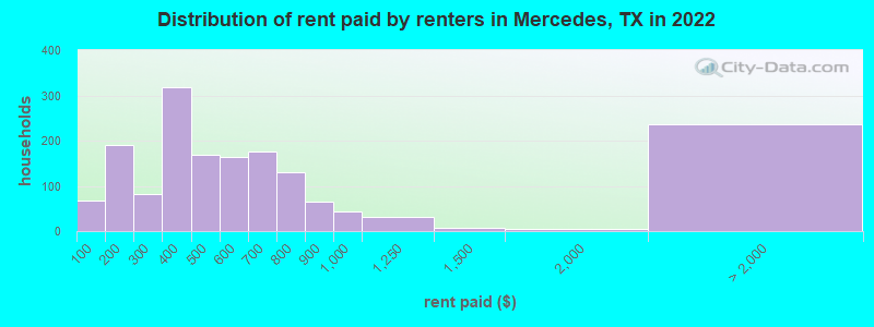 Distribution of rent paid by renters in Mercedes, TX in 2022