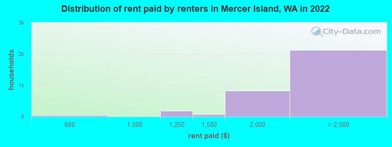 Distribution of rent paid by renters in Mercer Island, WA in 2022