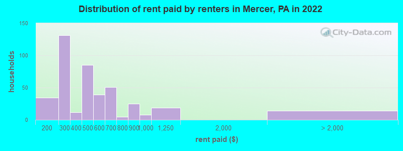 Distribution of rent paid by renters in Mercer, PA in 2022