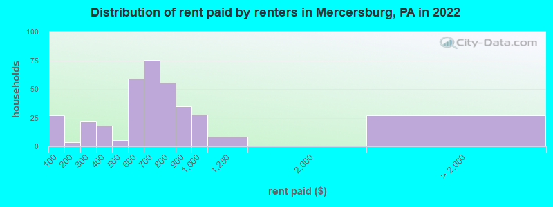 Distribution of rent paid by renters in Mercersburg, PA in 2022