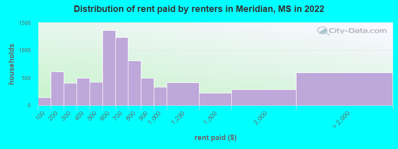 Distribution of rent paid by renters in Meridian, MS in 2022