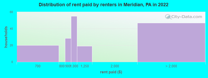Distribution of rent paid by renters in Meridian, PA in 2022