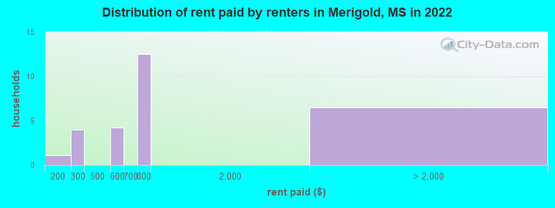 Distribution of rent paid by renters in Merigold, MS in 2022