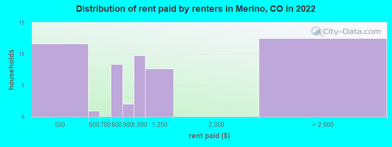 Distribution of rent paid by renters in Merino, CO in 2022