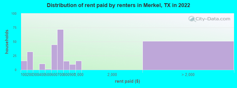 Distribution of rent paid by renters in Merkel, TX in 2022