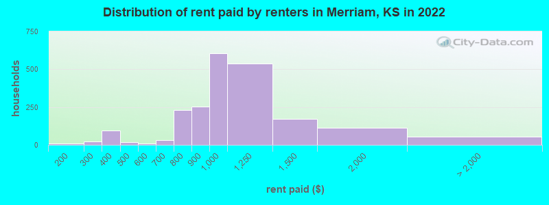 Distribution of rent paid by renters in Merriam, KS in 2022