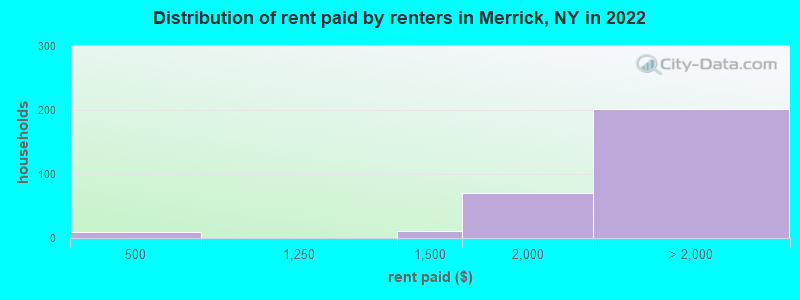 Distribution of rent paid by renters in Merrick, NY in 2022