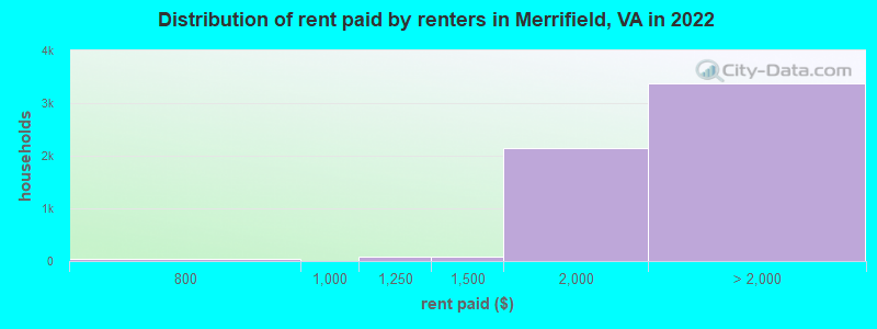 Distribution of rent paid by renters in Merrifield, VA in 2022