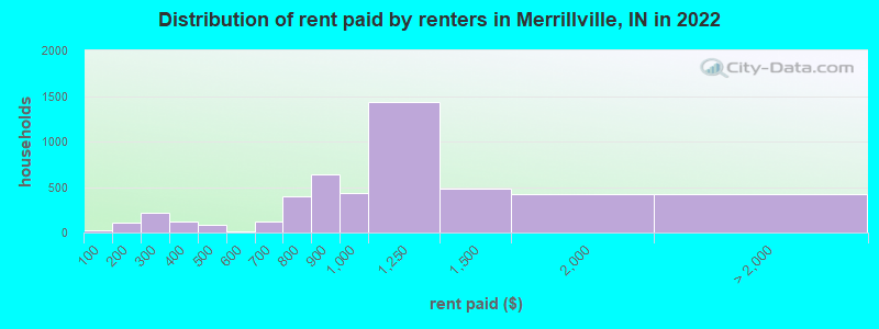 Distribution of rent paid by renters in Merrillville, IN in 2022